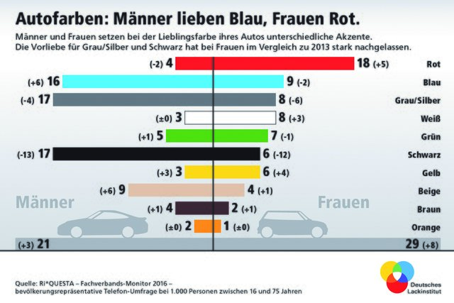 Foto: Deutsches Lackinstitut/akz-o