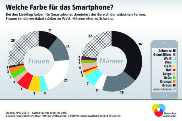 Foto: Deutsches Lackinstitut/akz-o