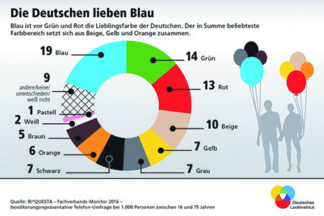 Foto: Deutsches Lackinstitut/akz-o