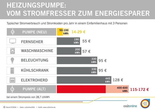 Die alte Heizungspumpe frisst soviel Strom wie Fernseher und Waschmaschine zusammen - entsprechend hoch ist das Sparpotenzial mit einer neuen Pumpe. Foto: djd/ZVSHK