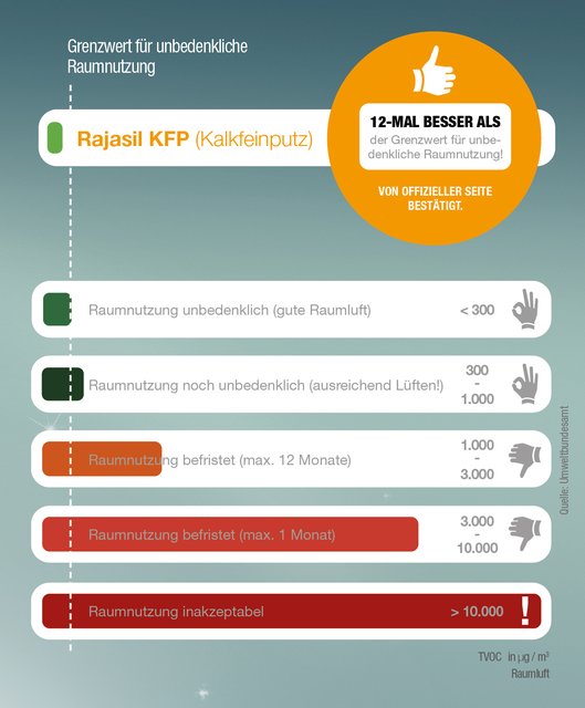 Rajasil-Kalkfeinputz unterschreitet den Grenzwert für unbedenkliche Raumnutzung um das Zwölffache. Foto: Heck Wall Systems