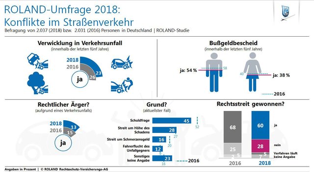Konflikte im Straßenverkehr können viele Facetten haben - die Graphik bietet einen kompakten Überblick. Foto: djd/Roland Rechtsschutz-Versicherungs-AG