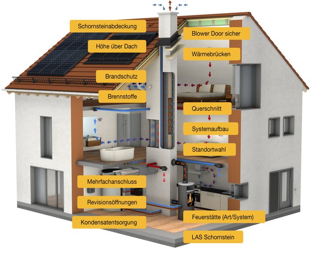 Wichtige Aspekte der Schornsteintechnik und bauliche Vorgaben bei der Verwendung moderner Haustechnik sind im IPS-Systemhaus unter „Anforderungen Schornsteintechnik“ nachzulesen. | Foto: IPS / TRD Bauen und Wohnen