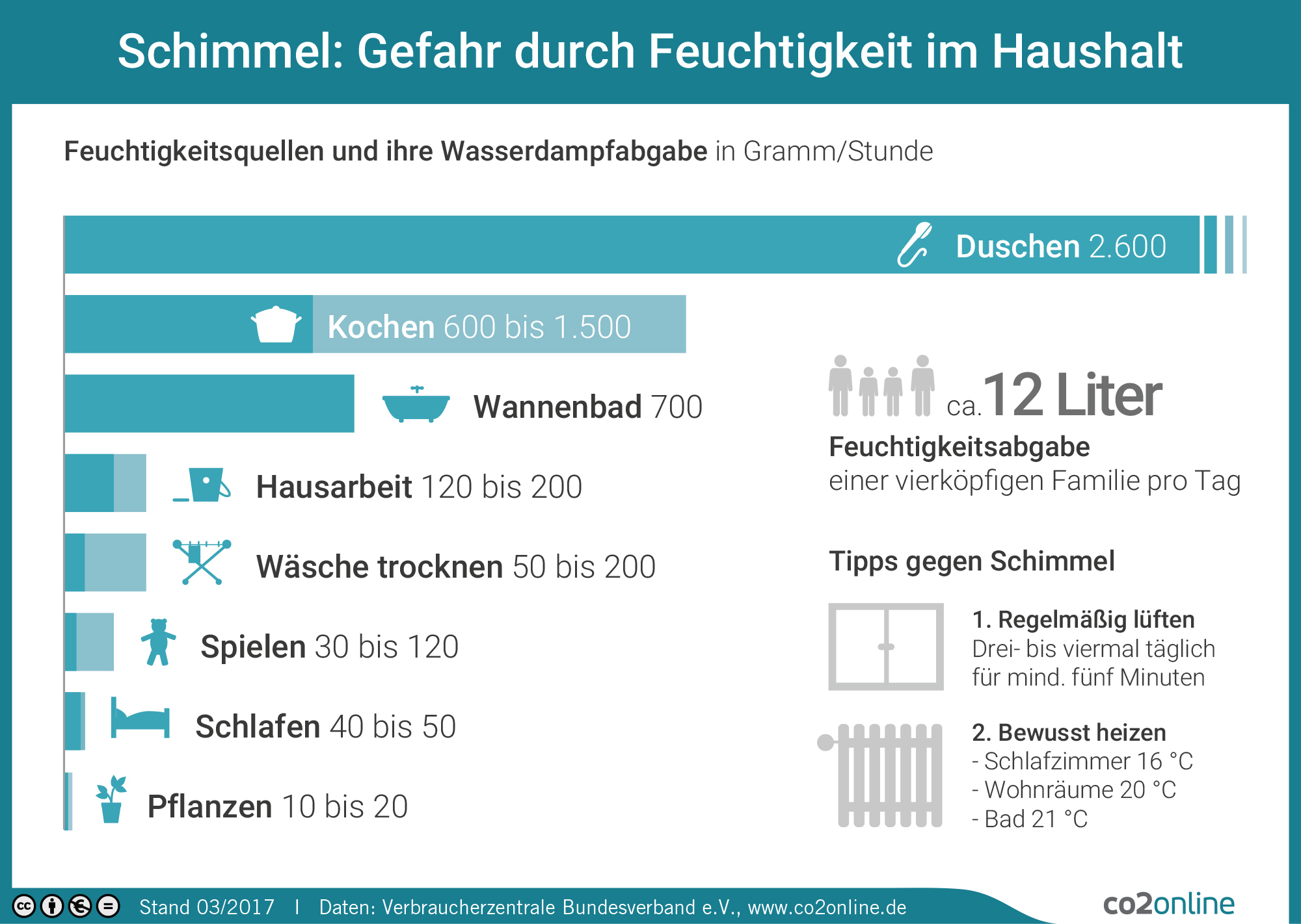 Richtiges und ausreichendes Lüften kann Schimmelbildung in Räumen vermeiden. Darauf weist das Energie- und Bauberatungszentrum hin.