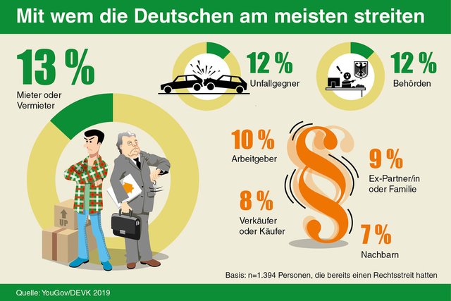 Aktuelle YouGov-Umfrage: Streitigkeiten zwischen Mietern und Vermietern kommen besonders häufig vor. Foto: djd/DEVK