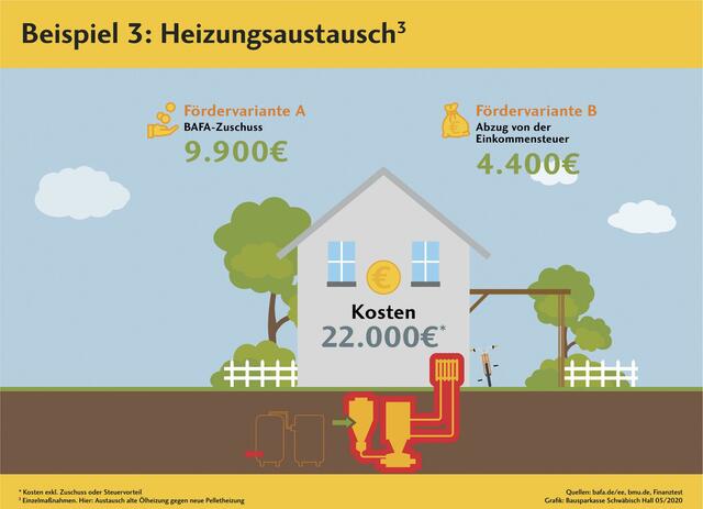 Foto: Bausparkasse Schwäbisch Hall/akz-o