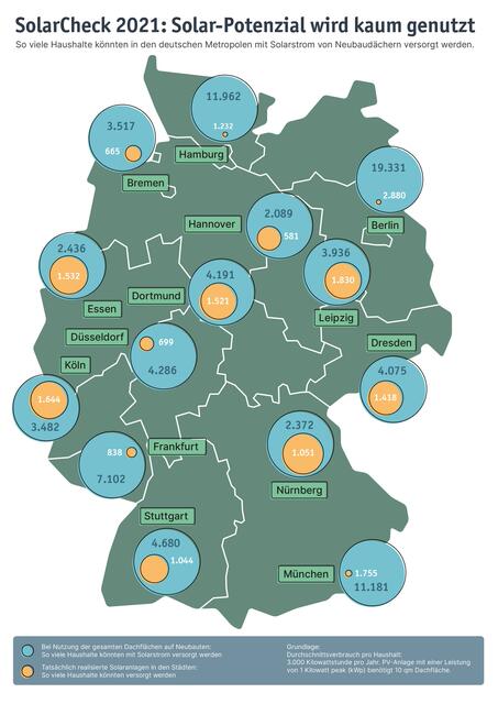 Ausgerechnet die beiden größten deutschen Städte Berlin und Hamburg zählen zu den drei Kommunen mit der niedrigsten Solarquote. Dritter im Bunde ist die Bankenmetropole Frankfurt am Main. | Foto: Foto: djd-k/LichtBlick SE