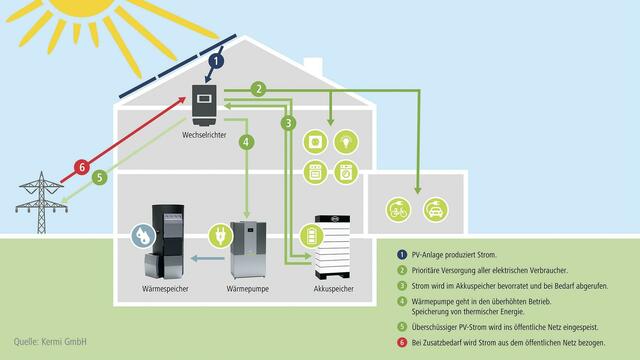 Im Zusammenspiel von PV-Anlage, Stromspeicher sowie Wärmepumpe, Wärmespeicher und Elektroheizlösungen entsteht ein nachhaltiges, energetisches Gesamtkonzept: Bei Sonnenschein produziert die PV-Anlage Strom, ein Wechselrichter macht diesen für Haushaltsgeräte nutzbar (1). Zunächst werden damit alle aktiven Verbraucher versorgt (2) – darunter bei Bedarf auch Elektroheizkörper oder -Fußbodenheizungen von Kermi. Darüber hinaus vorhandener Strom lädt den Stromspeicher (3). Ist dieser voll, setzt sich die x-change dynamic Wärmepumpe in erhöhten Betrieb (4). Sie erzeugt mit dem überschüssigen Strom Heizungswärme auf Vorrat, die wiederum im x-buffer Wärmespeicher für die spätere Nutzung bevorratet wird. Erst danach wird ggf. Solarstrom ins Netz eingespeist (5). | Foto: Foto: Kermi GmbH/akz-o