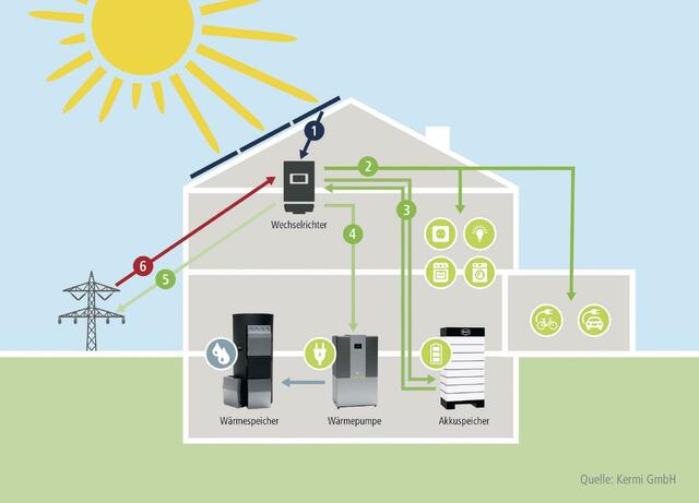 Im Zusammenspiel von PV-Anlage, Stromspeicher sowie Wärmepumpe, Wärmespeicher und Elektroheizlösungen entsteht ein nachhaltiges, energetisches Gesamtkonzept: Bei Sonnenschein produziert die PV-Anlage Strom, ein Wechselrichter macht diesen für Haushaltsgeräte nutzbar (1). Zunächst werden damit alle aktiven Verbraucher versorgt (2) – darunter bei Bedarf auch Elektroheizkörper oder -Fußbodenheizungen von Kermi. Darüber hinaus vorhandener Strom lädt den Stromspeicher (3). Ist dieser voll, setzt sich die x-change dynamic Wärmepumpe in erhöhten Betrieb (4). Sie erzeugt mit dem überschüssigen Strom Heizungswärme auf Vorrat, die wiederum im x-buffer Wärmespeicher für die spätere Nutzung bevorratet wird. Erst danach wird ggf. Solarstrom ins Netz eingespeist (5). | Foto: Foto: Kermi GmbH/akz-o